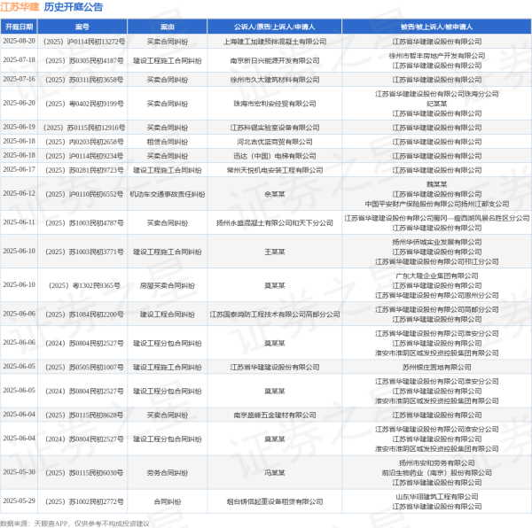 网上配资炒股平台 江苏华建作为被告/被上诉人的1起涉及买卖合同纠纷的诉讼将于2025年6月11日开庭