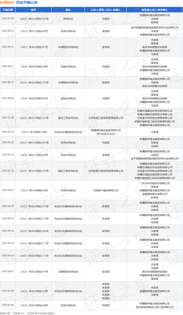 全国排名前十配资公司 新疆路桥作为被告/被上诉人的1起涉及运输合同纠纷的诉讼将于2025年6月11日开庭